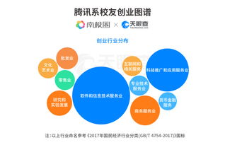 騰訊離職員工都在做什么？揭秘“騰訊系”創業江湖與信息技術咨詢服務